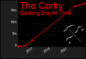 Total Graph of The Corky