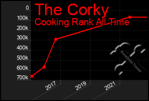Total Graph of The Corky