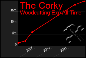 Total Graph of The Corky