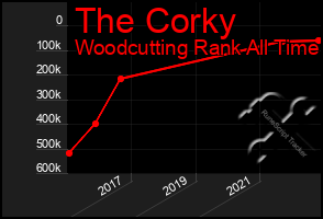 Total Graph of The Corky