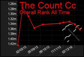 Total Graph of The Count Cc