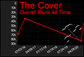 Total Graph of The Cover