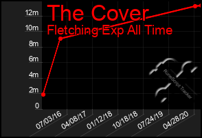 Total Graph of The Cover