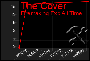 Total Graph of The Cover