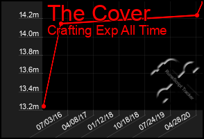 Total Graph of The Cover