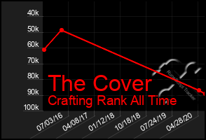 Total Graph of The Cover