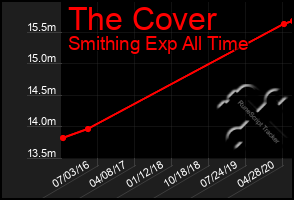 Total Graph of The Cover