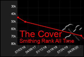 Total Graph of The Cover
