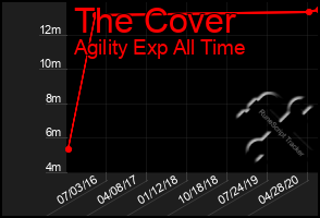 Total Graph of The Cover
