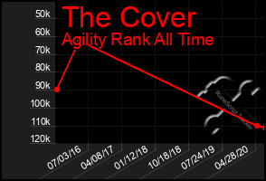 Total Graph of The Cover