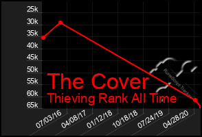 Total Graph of The Cover