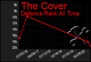 Total Graph of The Cover