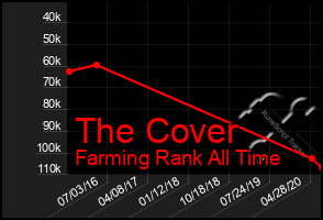 Total Graph of The Cover