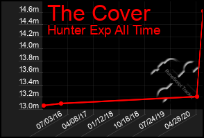Total Graph of The Cover