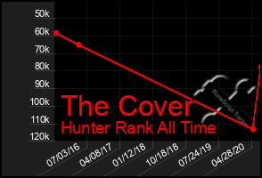 Total Graph of The Cover