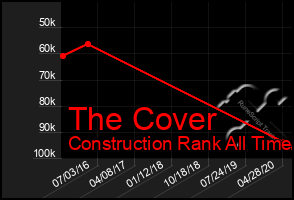 Total Graph of The Cover