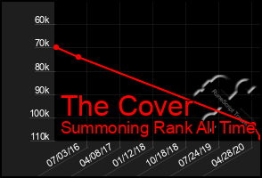 Total Graph of The Cover