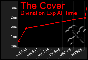Total Graph of The Cover