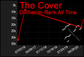 Total Graph of The Cover