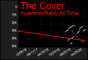 Total Graph of The Cover
