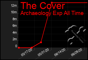 Total Graph of The Cover