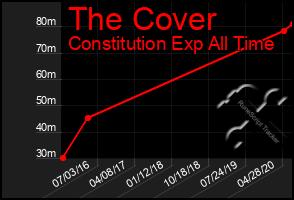 Total Graph of The Cover