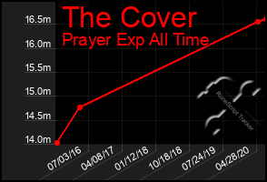 Total Graph of The Cover