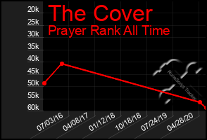 Total Graph of The Cover