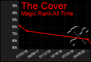 Total Graph of The Cover
