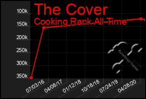 Total Graph of The Cover