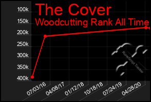 Total Graph of The Cover
