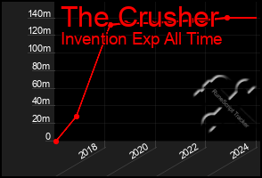 Total Graph of The Crusher