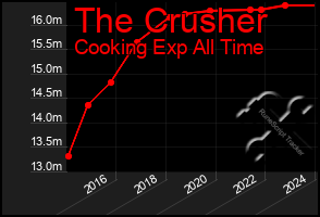 Total Graph of The Crusher
