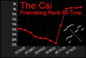 Total Graph of The Csi