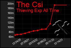 Total Graph of The Csi