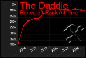 Total Graph of The Daddie