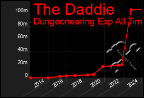 Total Graph of The Daddie
