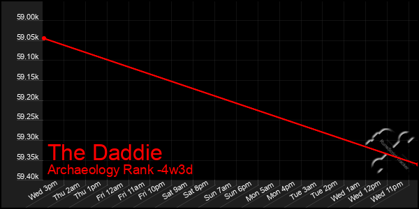 Last 31 Days Graph of The Daddie