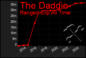 Total Graph of The Daddie