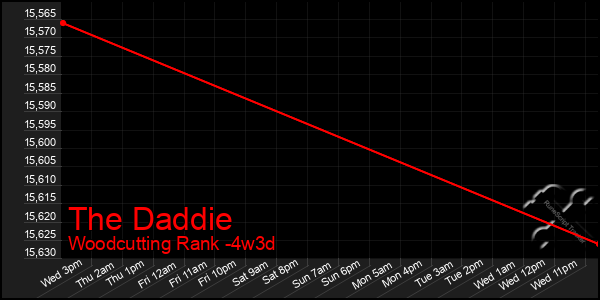 Last 31 Days Graph of The Daddie