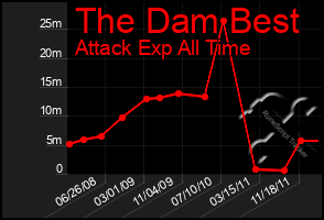 Total Graph of The Dam Best