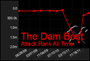 Total Graph of The Dam Best