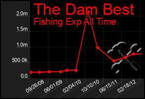 Total Graph of The Dam Best