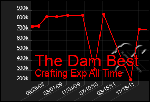 Total Graph of The Dam Best