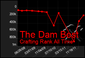 Total Graph of The Dam Best