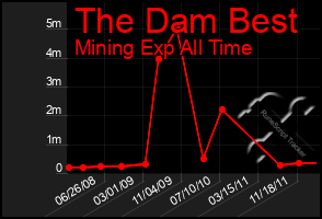 Total Graph of The Dam Best