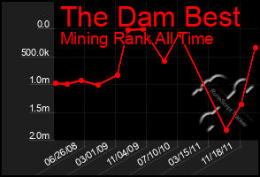 Total Graph of The Dam Best