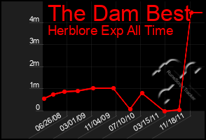 Total Graph of The Dam Best