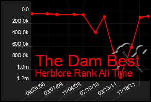 Total Graph of The Dam Best