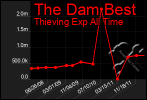 Total Graph of The Dam Best